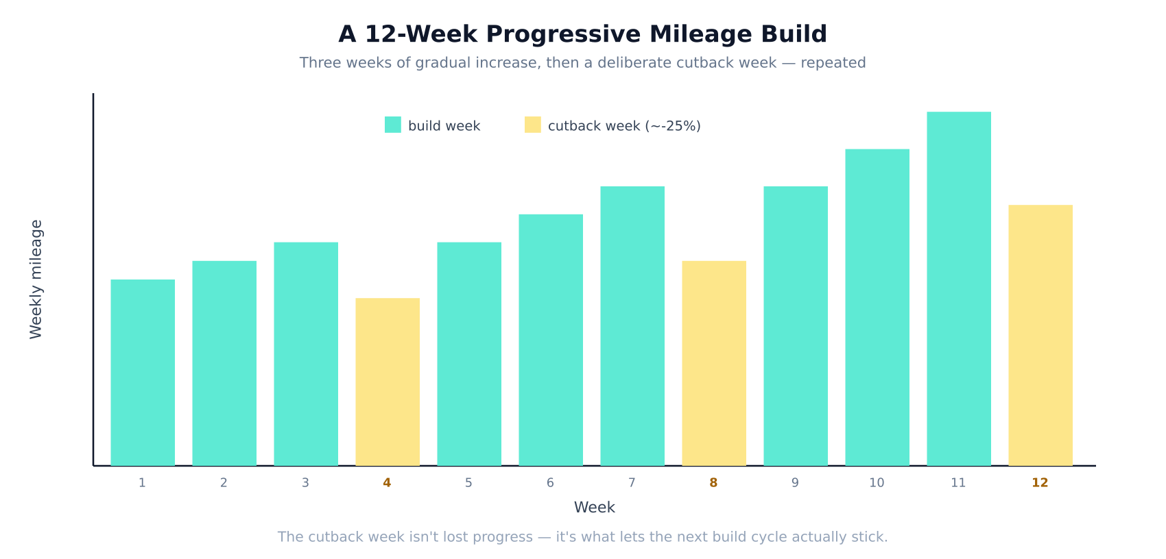 Bar chart of a 12-week progressive mileage build, showing three weeks of increase followed by a cutback week, repeated three times