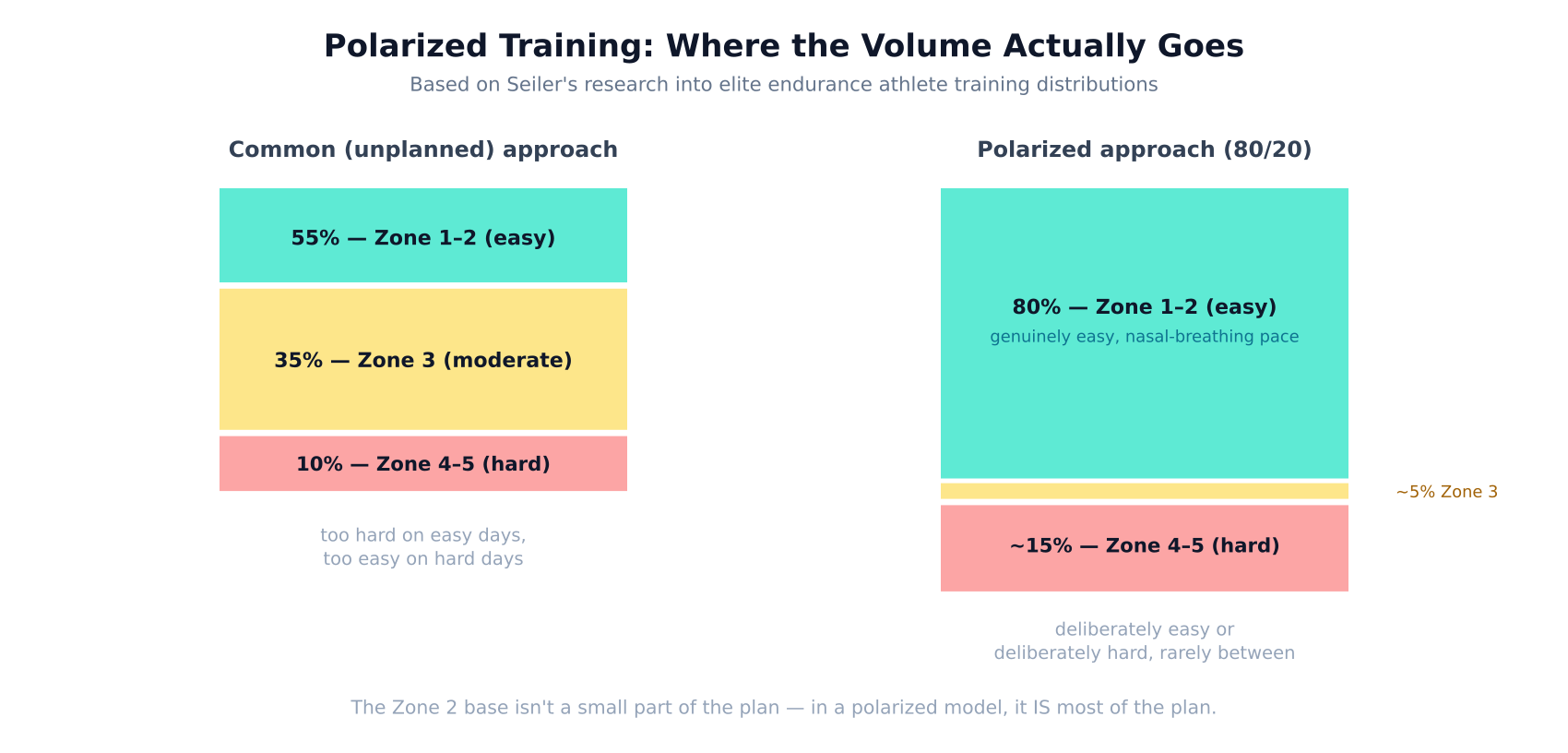 Bar chart comparing a common pyramidal training distribution against a polarized 80/20 distribution, showing the polarized model spends almost no time in moderate grey-zone intensity