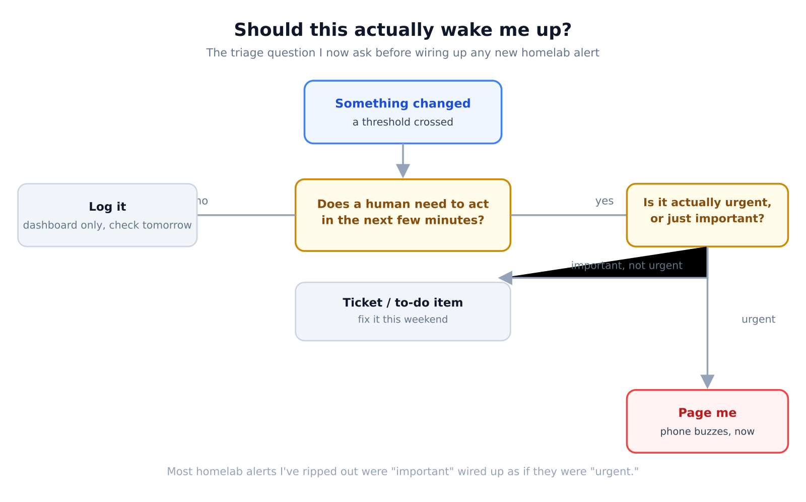 Urgent vs Important: Designing Homelab Alerts That Don’t Wake You Up for Nothing