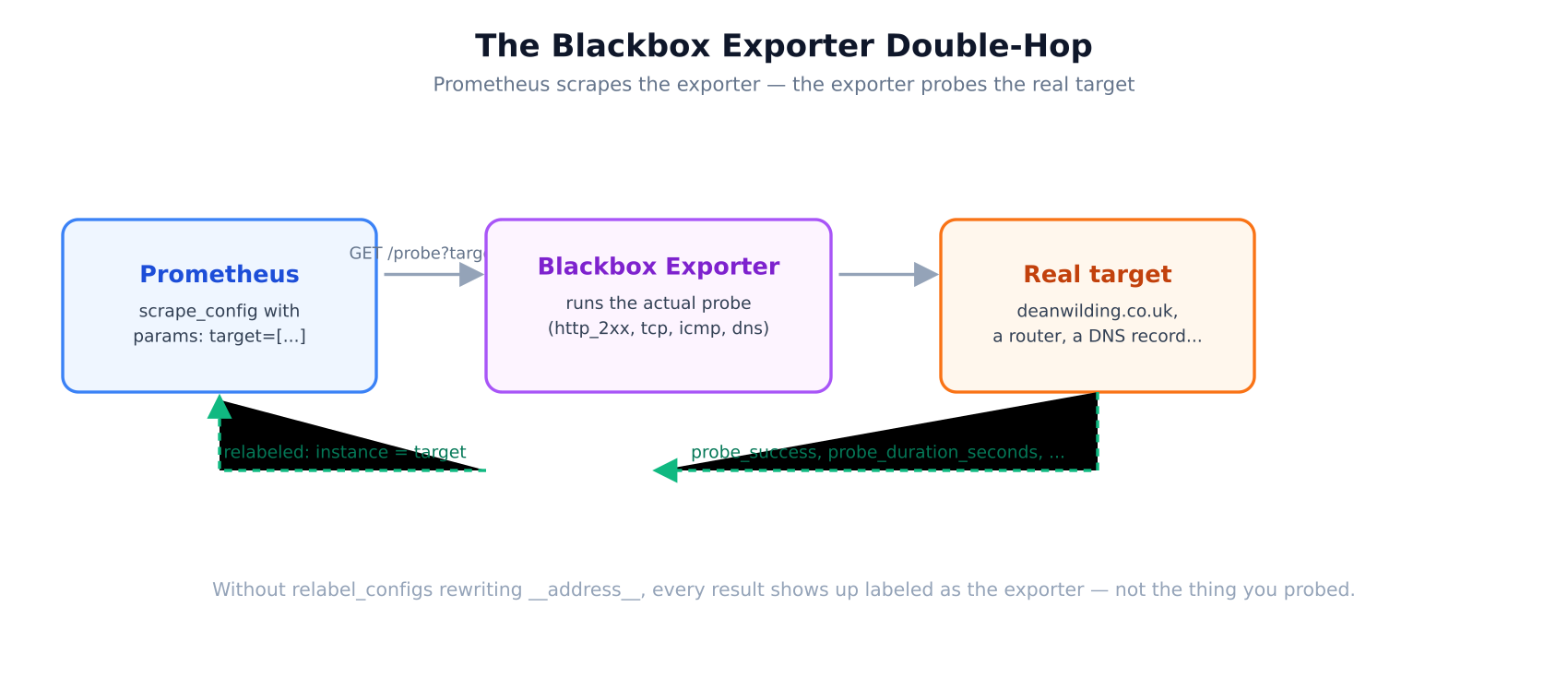 Blackbox Exporter and Custom Metrics: Monitoring What Your Other Tools Can’t See