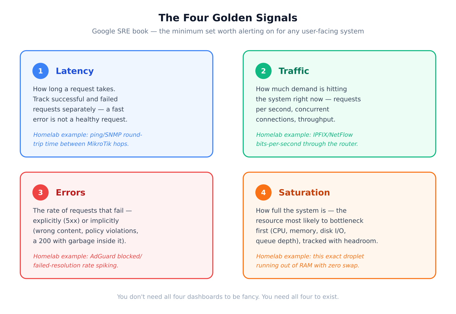 The Four Golden Signals: What Google’s SRE Book Got Right (And What My Homelab Taught Me About Them)