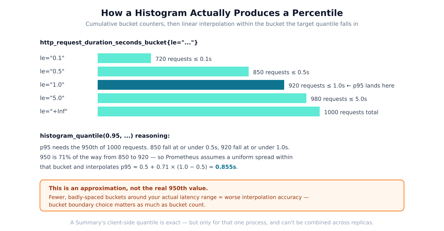 Counter, Gauge, Histogram, Summary: What Prometheus’s Metric Types Actually Do