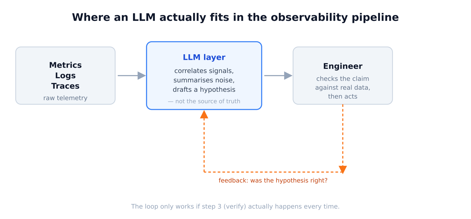 Can an LLM Actually Help You Debug a 3am Page? Here’s What I’ve Found