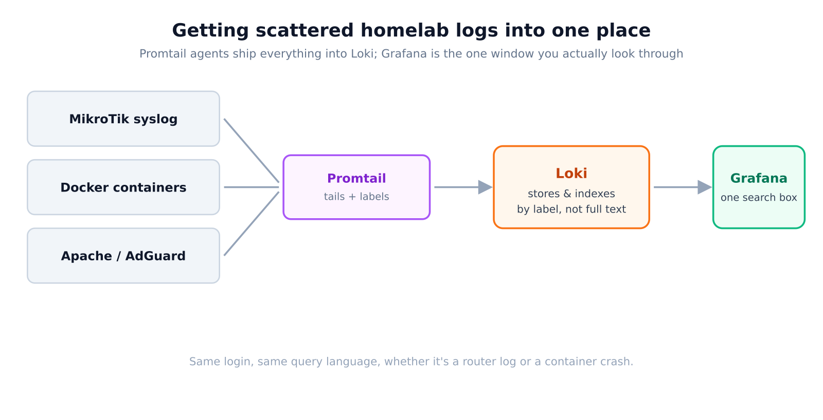 One Login for Every Log: Centralising a Homelab with Grafana Loki