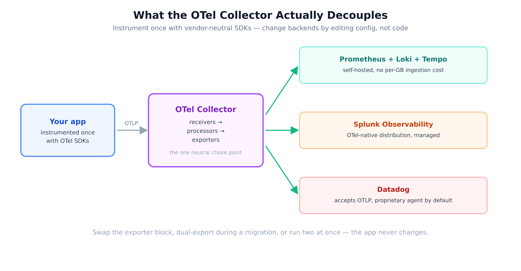 OpenTelemetry Collector vs. Splunk vs. Datadog: What ‘Vendor Lock-In’ Actually Means