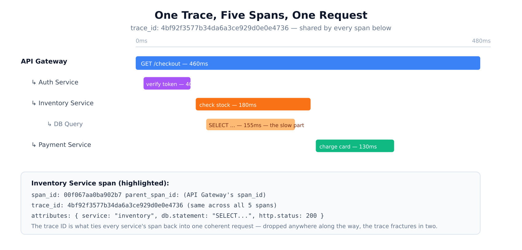 Distributed Tracing Fundamentals: Spans, Context Propagation, and Sampling That Actually Works